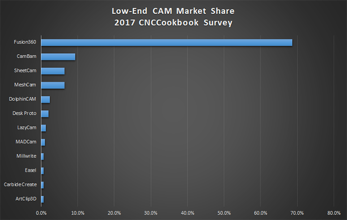 top free cad cam software
